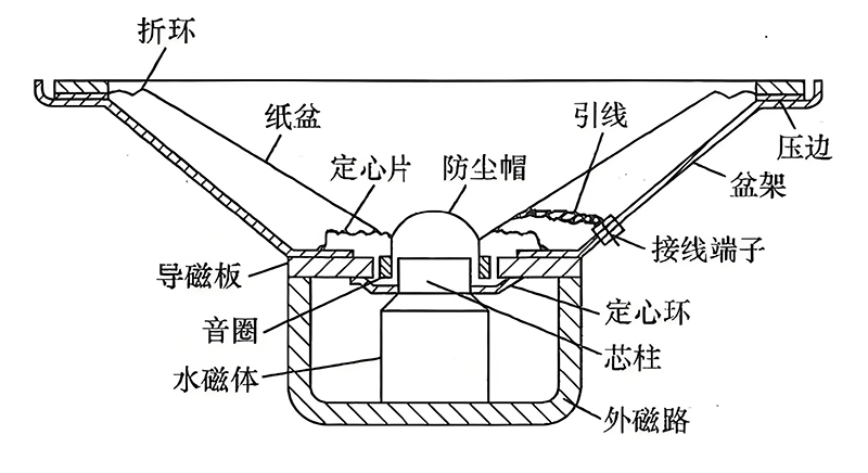 了解喇叭的结构